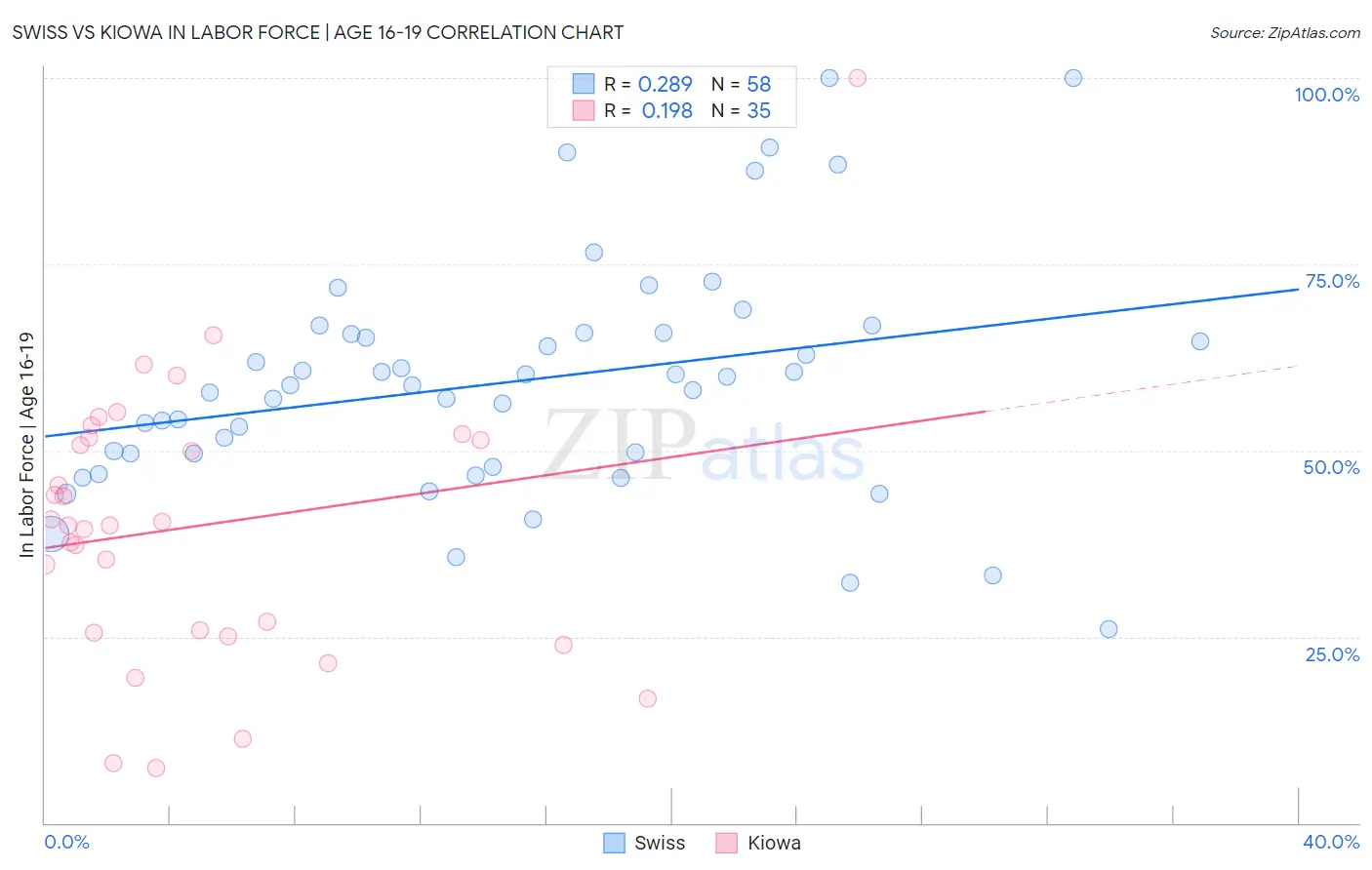 Swiss vs Kiowa In Labor Force | Age 16-19