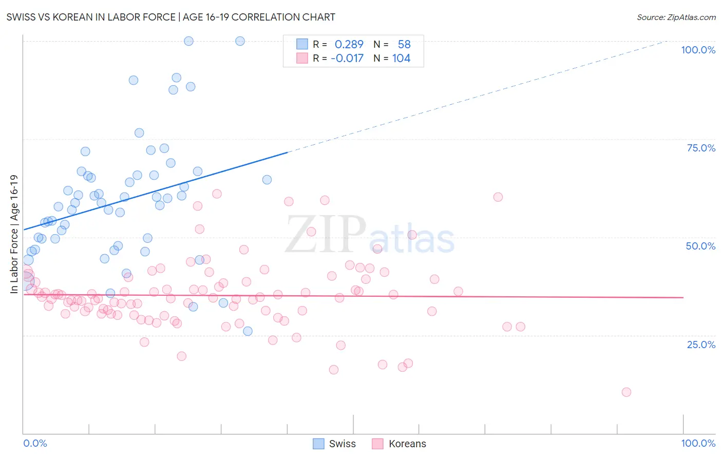 Swiss vs Korean In Labor Force | Age 16-19