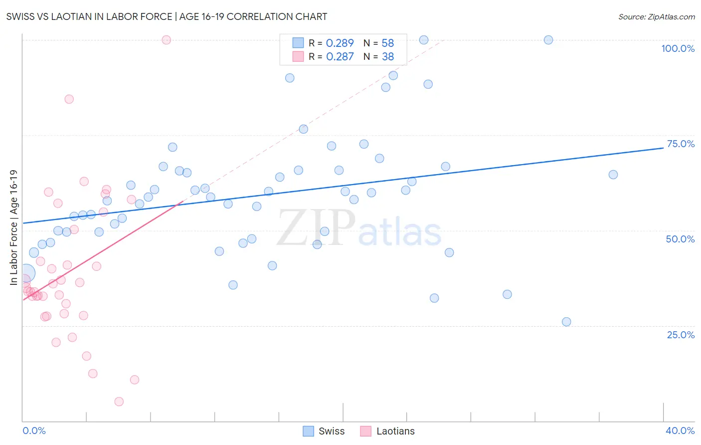 Swiss vs Laotian In Labor Force | Age 16-19