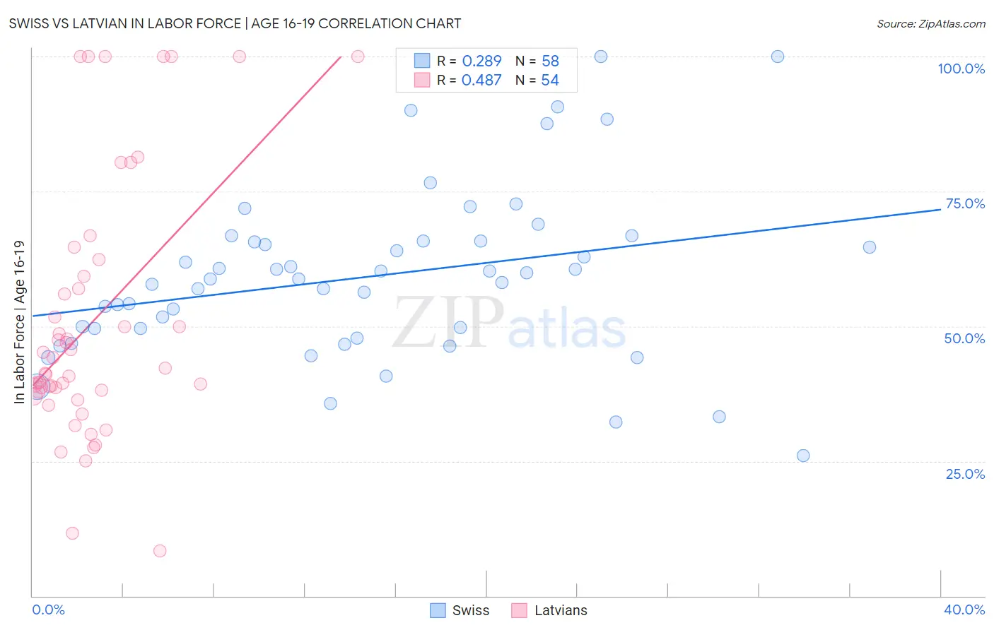 Swiss vs Latvian In Labor Force | Age 16-19