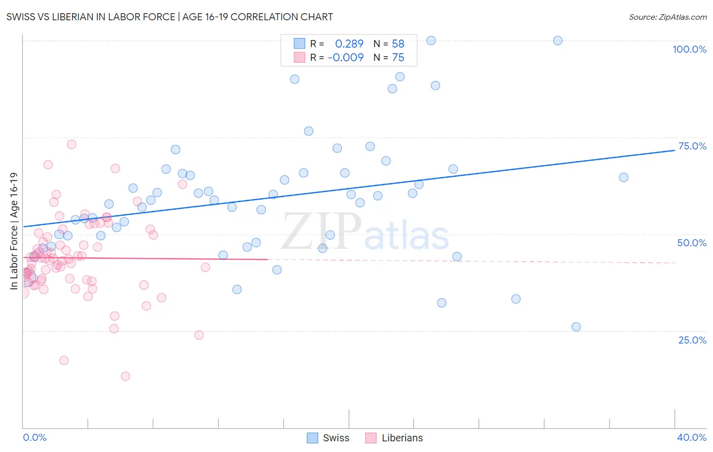 Swiss vs Liberian In Labor Force | Age 16-19