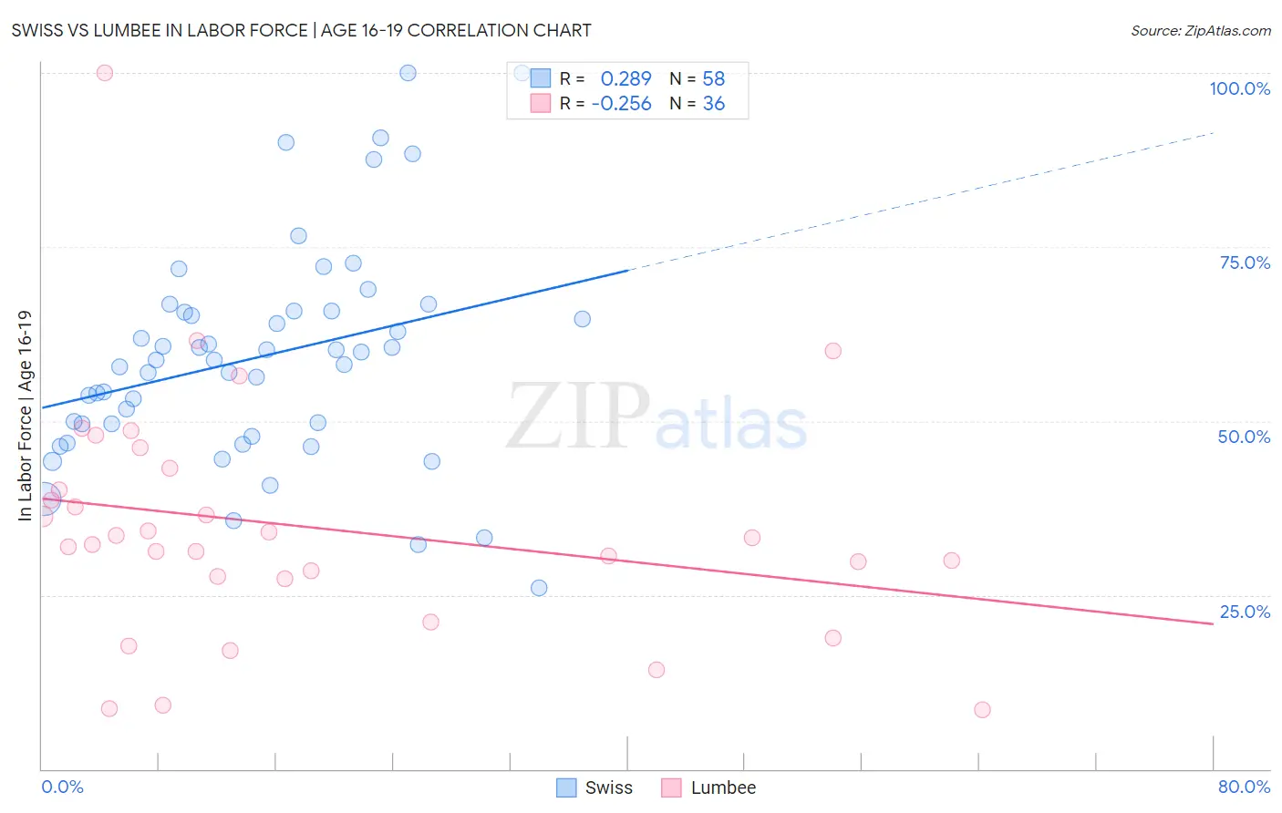 Swiss vs Lumbee In Labor Force | Age 16-19