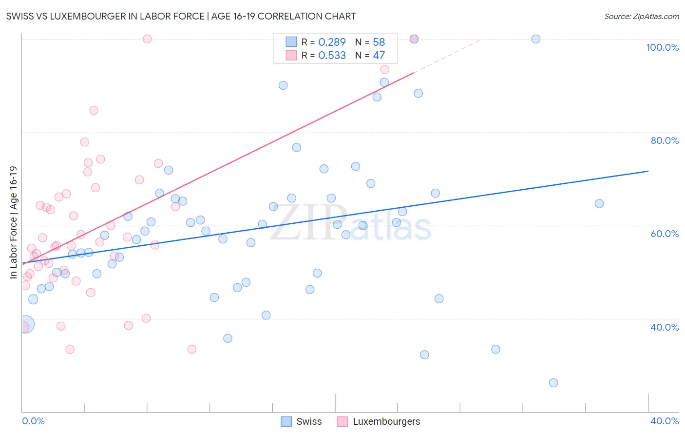 Swiss vs Luxembourger In Labor Force | Age 16-19