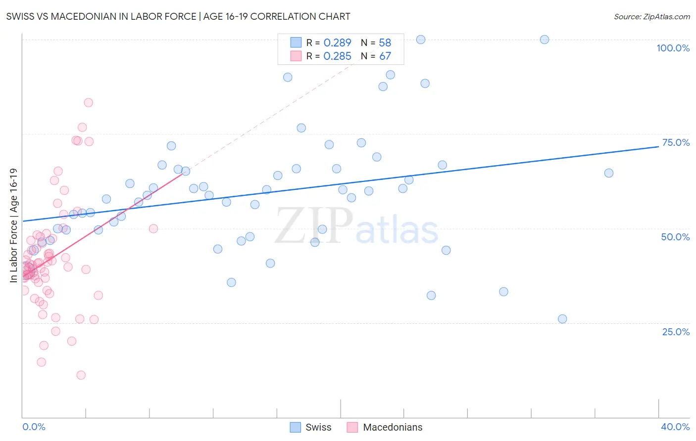 Swiss vs Macedonian In Labor Force | Age 16-19