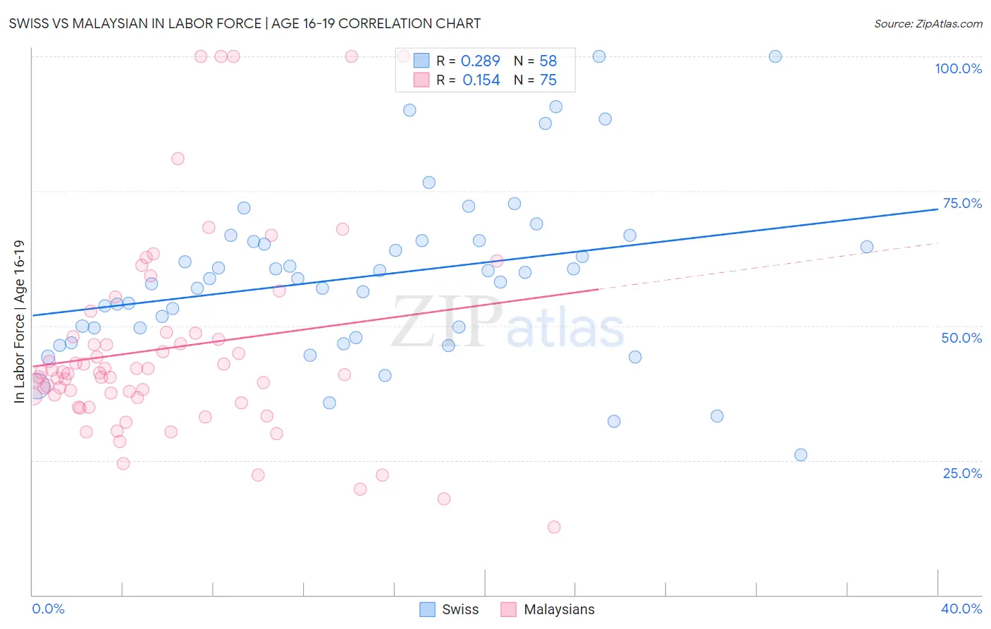 Swiss vs Malaysian In Labor Force | Age 16-19