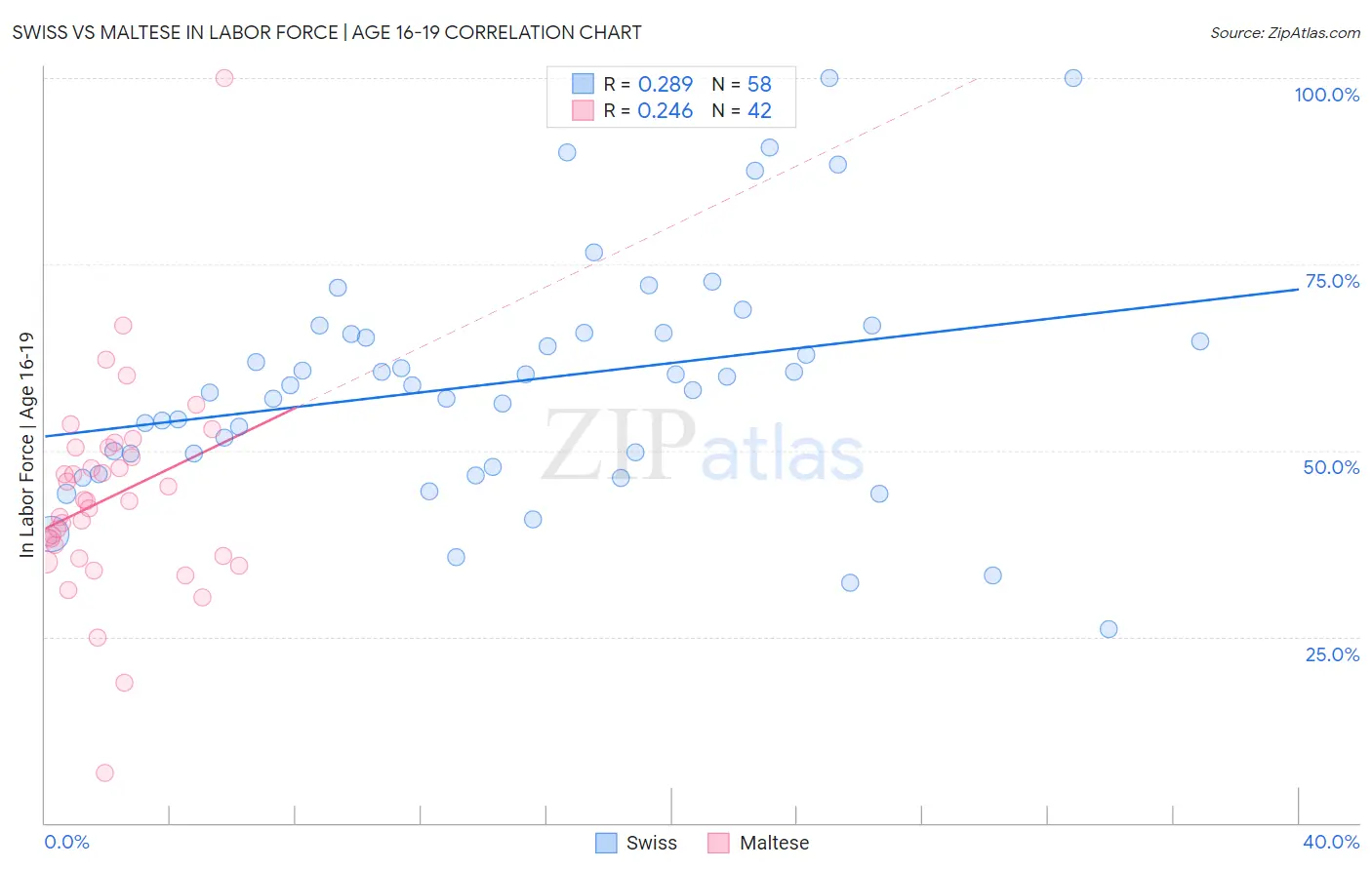 Swiss vs Maltese In Labor Force | Age 16-19