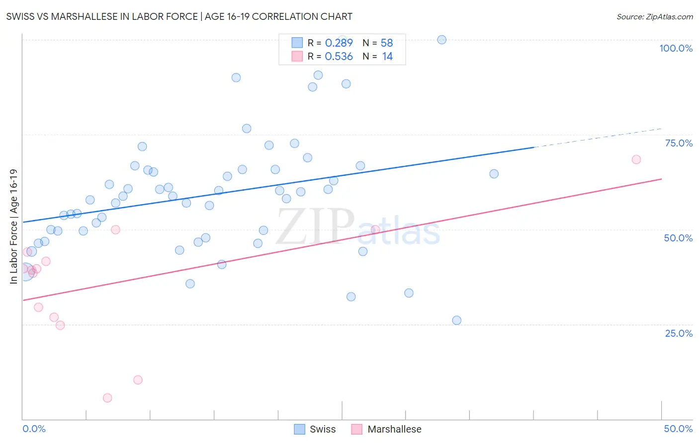 Swiss vs Marshallese In Labor Force | Age 16-19