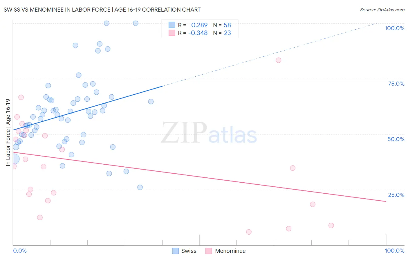 Swiss vs Menominee In Labor Force | Age 16-19