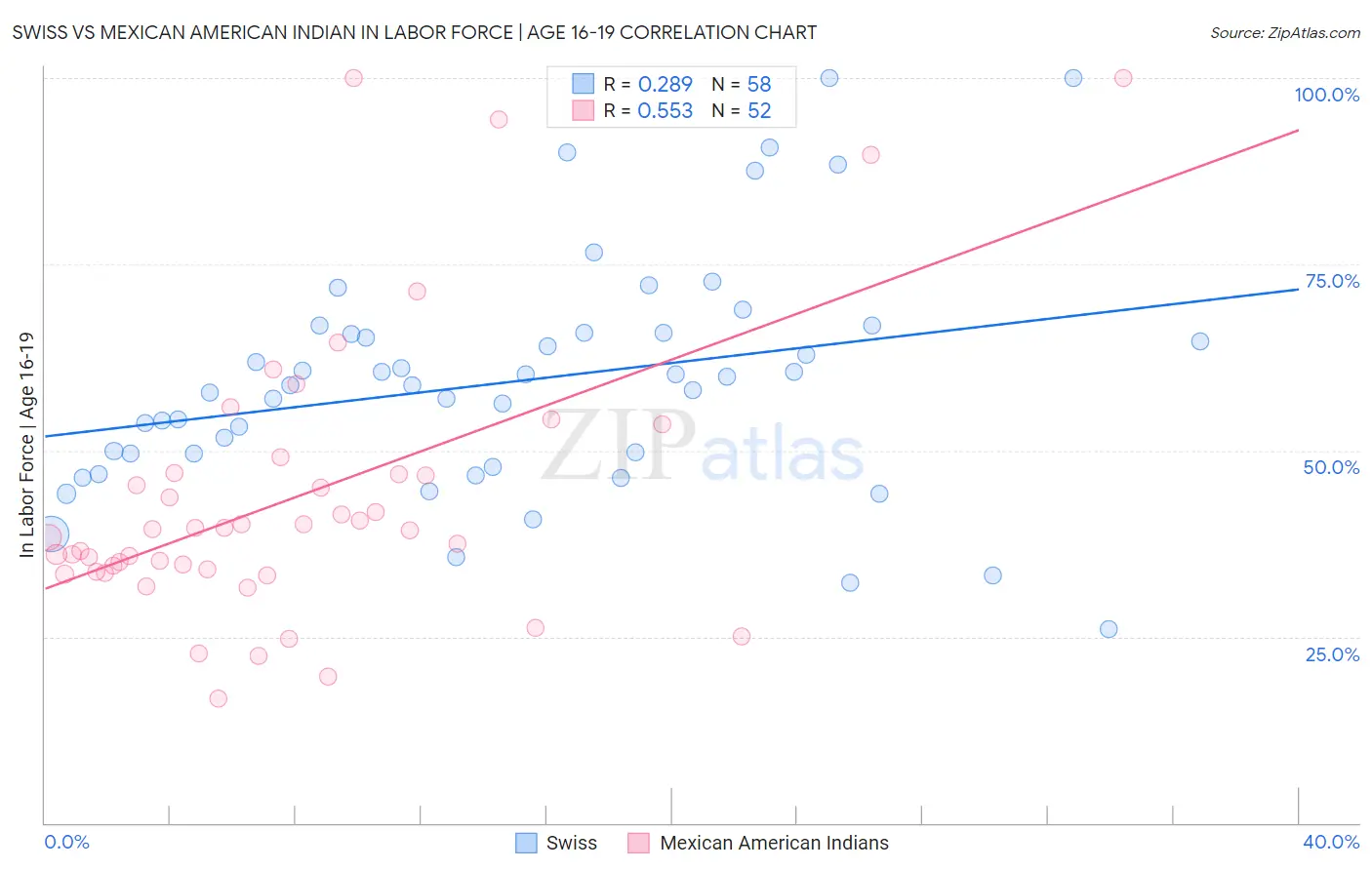 Swiss vs Mexican American Indian In Labor Force | Age 16-19