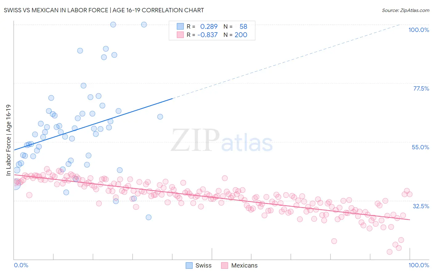 Swiss vs Mexican In Labor Force | Age 16-19