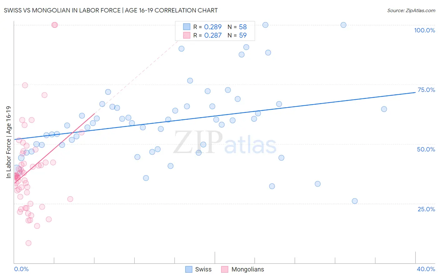 Swiss vs Mongolian In Labor Force | Age 16-19