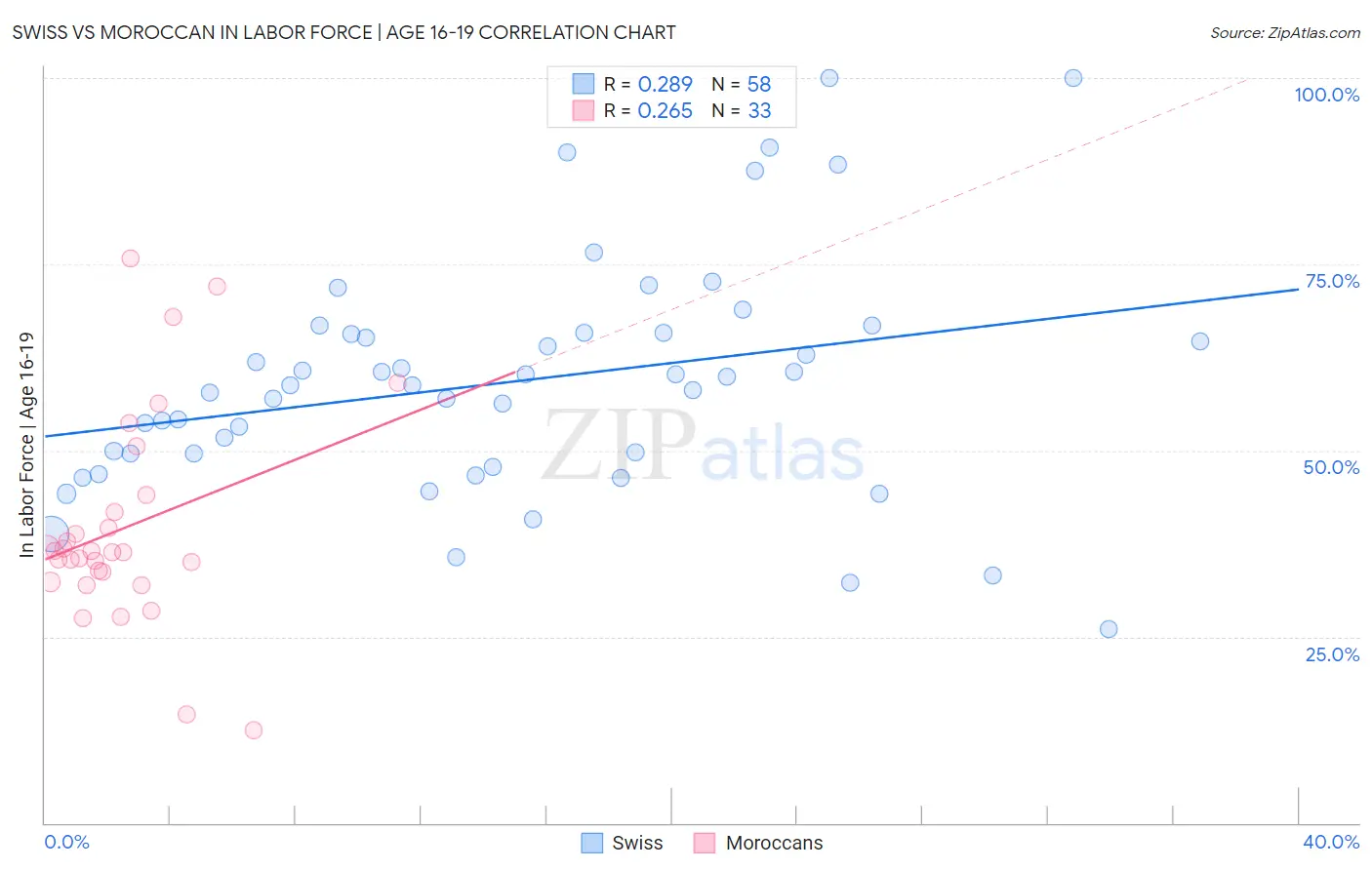 Swiss vs Moroccan In Labor Force | Age 16-19