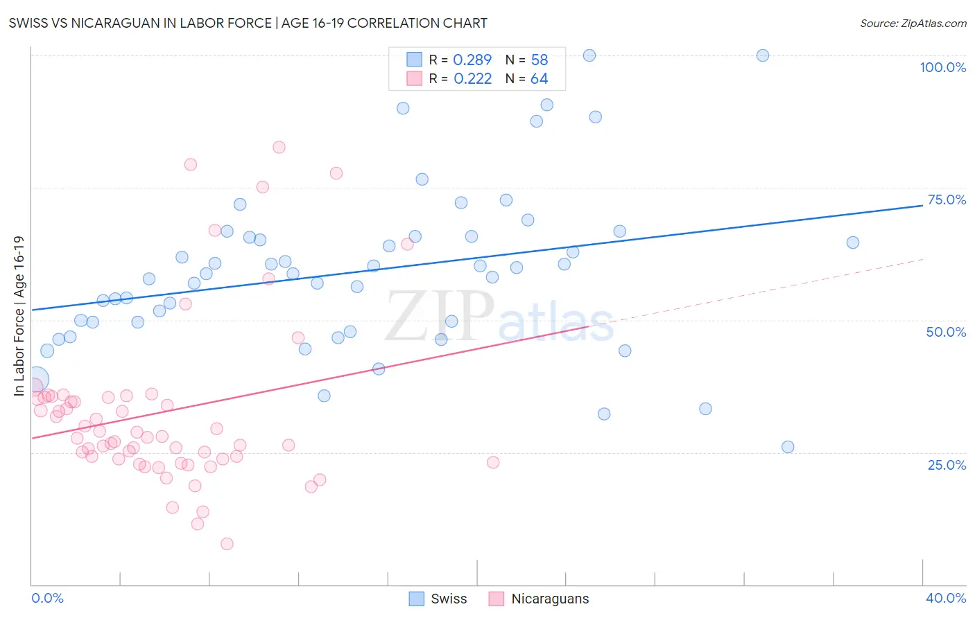 Swiss vs Nicaraguan In Labor Force | Age 16-19