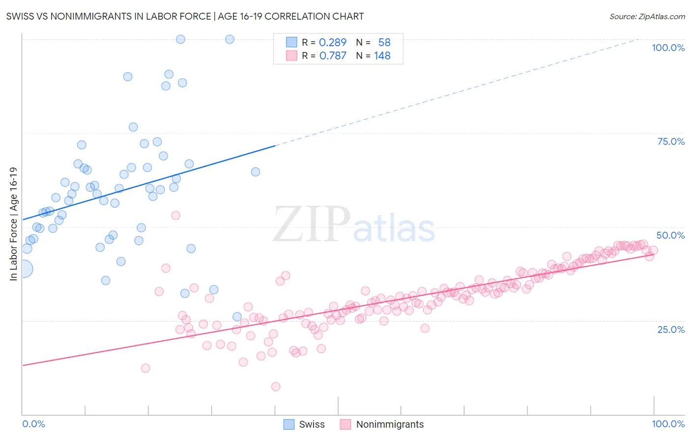 Swiss vs Nonimmigrants In Labor Force | Age 16-19