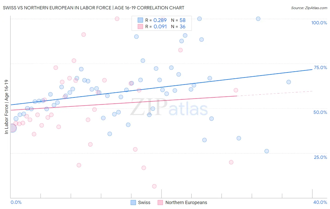 Swiss vs Northern European In Labor Force | Age 16-19