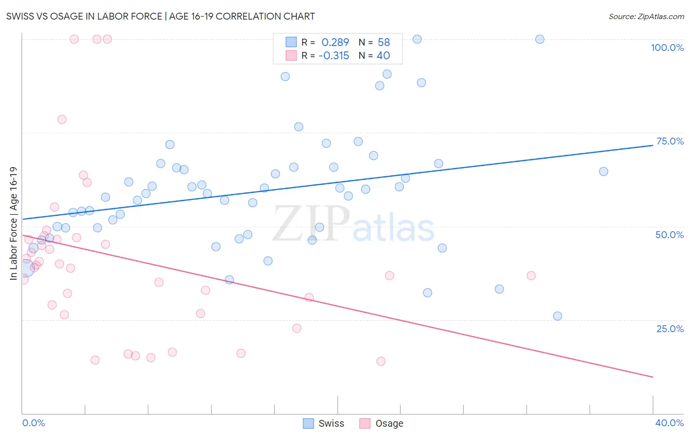 Swiss vs Osage In Labor Force | Age 16-19