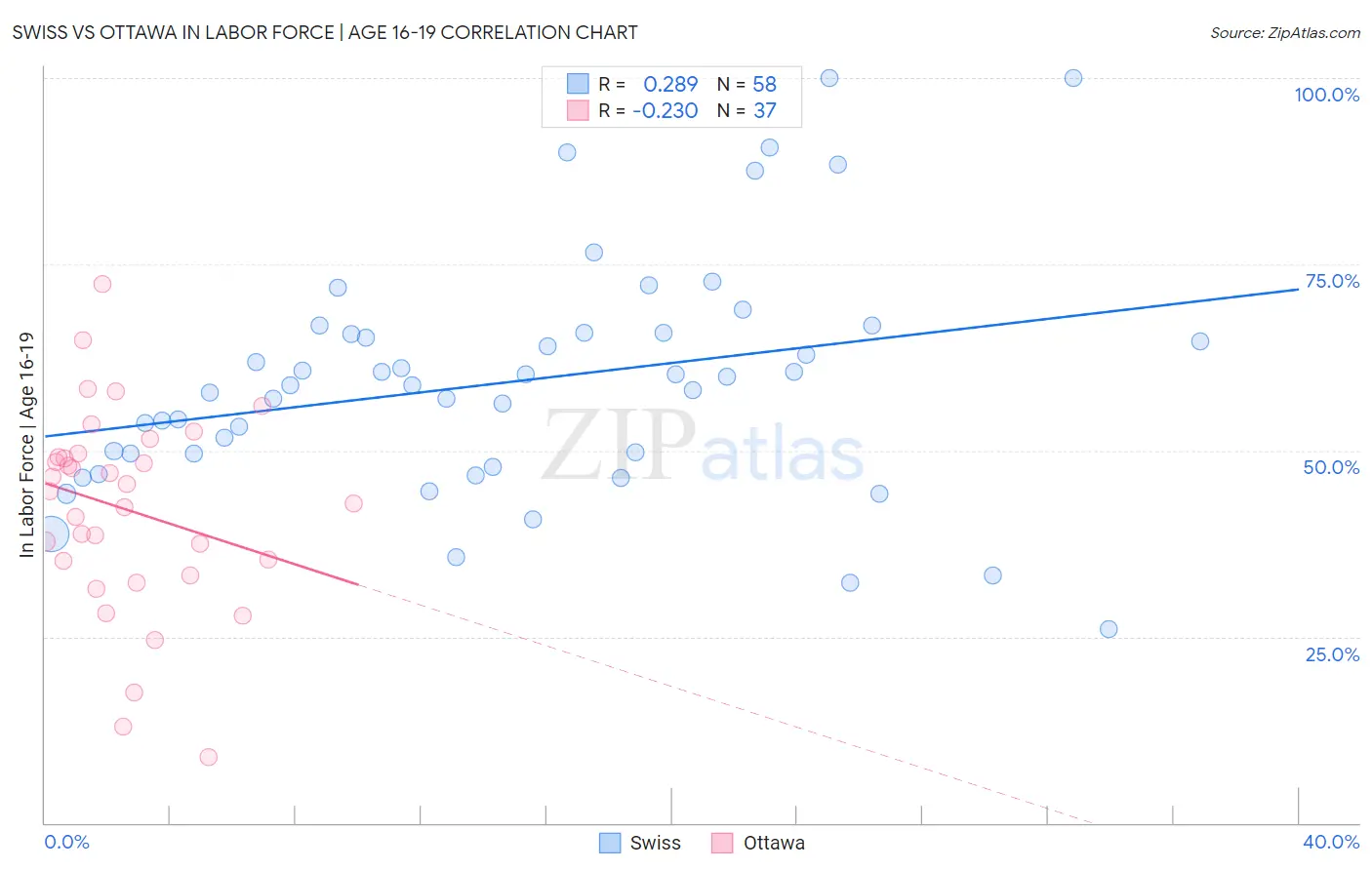 Swiss vs Ottawa In Labor Force | Age 16-19