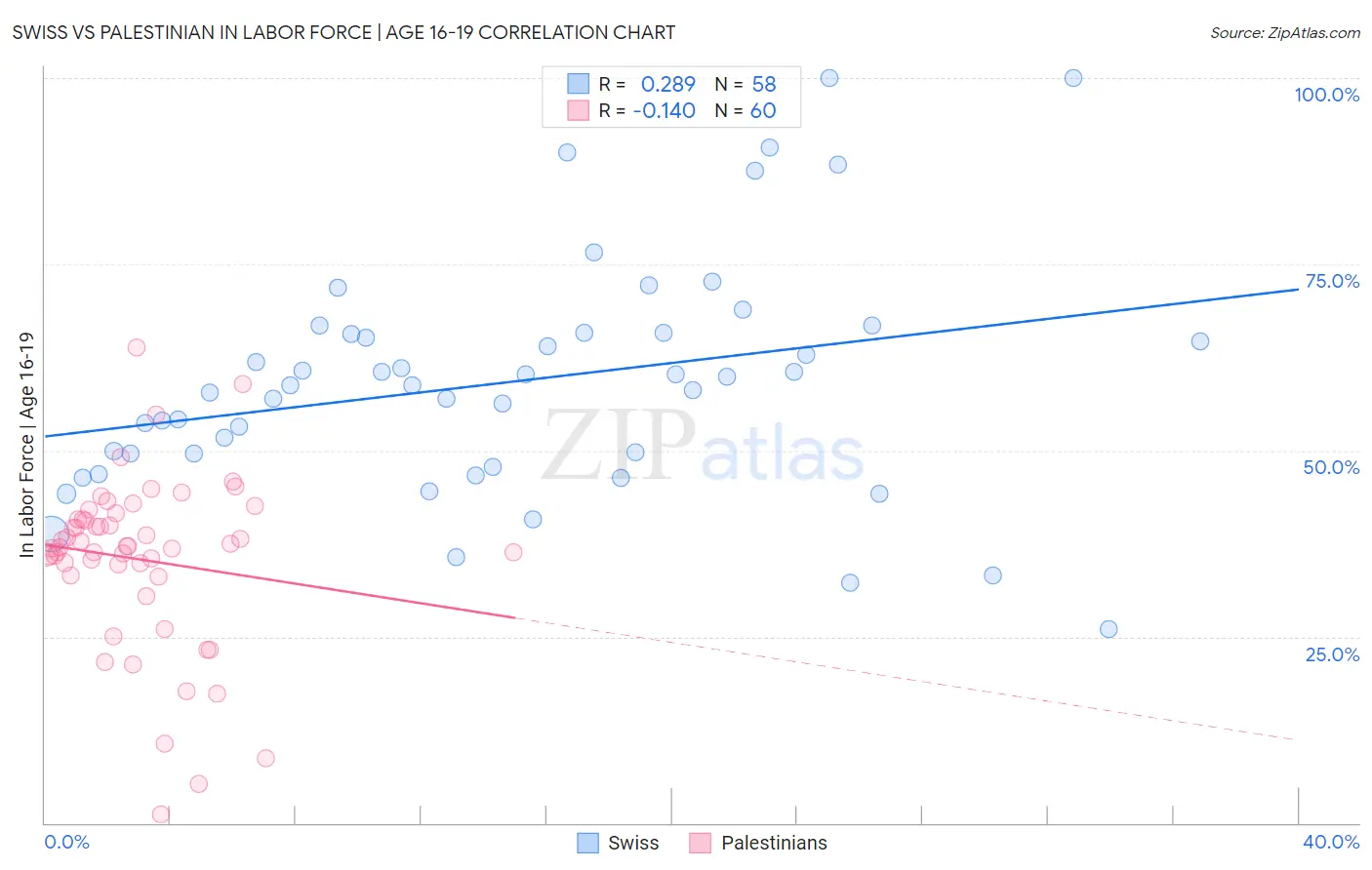 Swiss vs Palestinian In Labor Force | Age 16-19