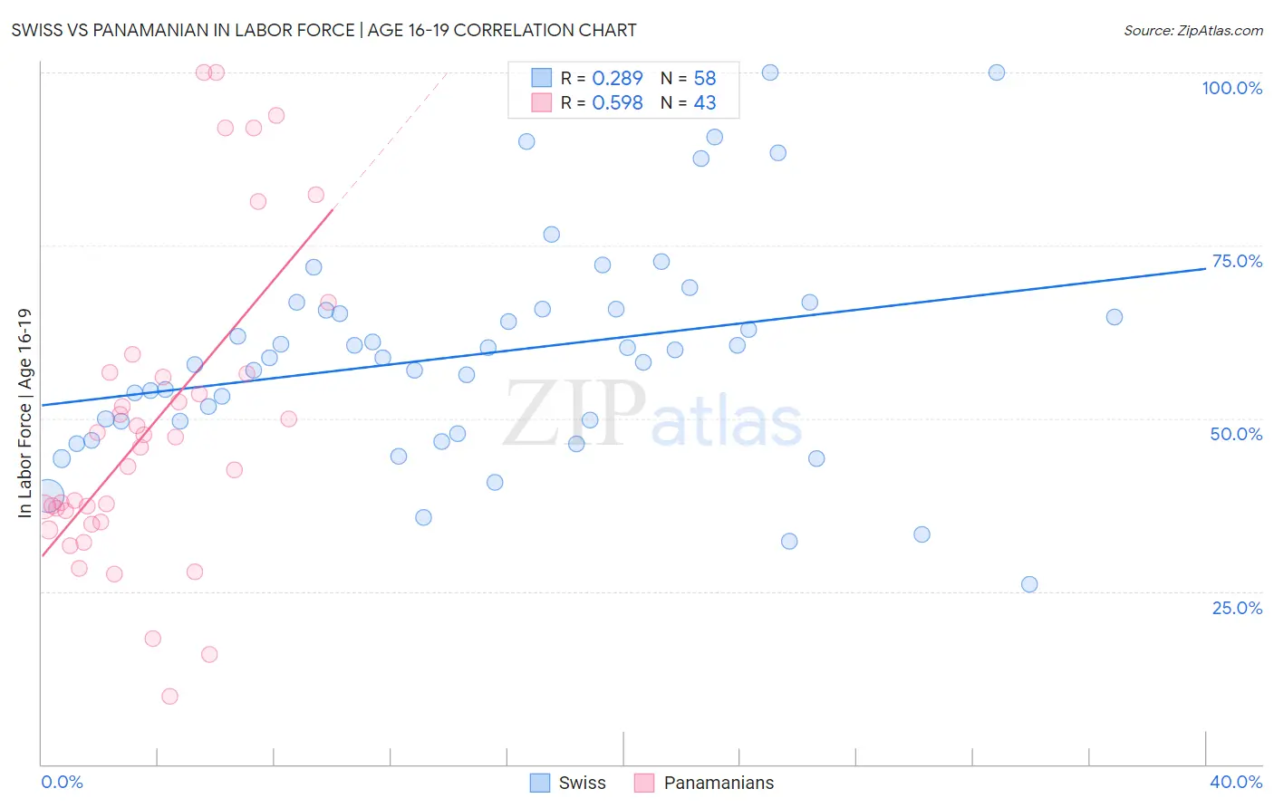 Swiss vs Panamanian In Labor Force | Age 16-19