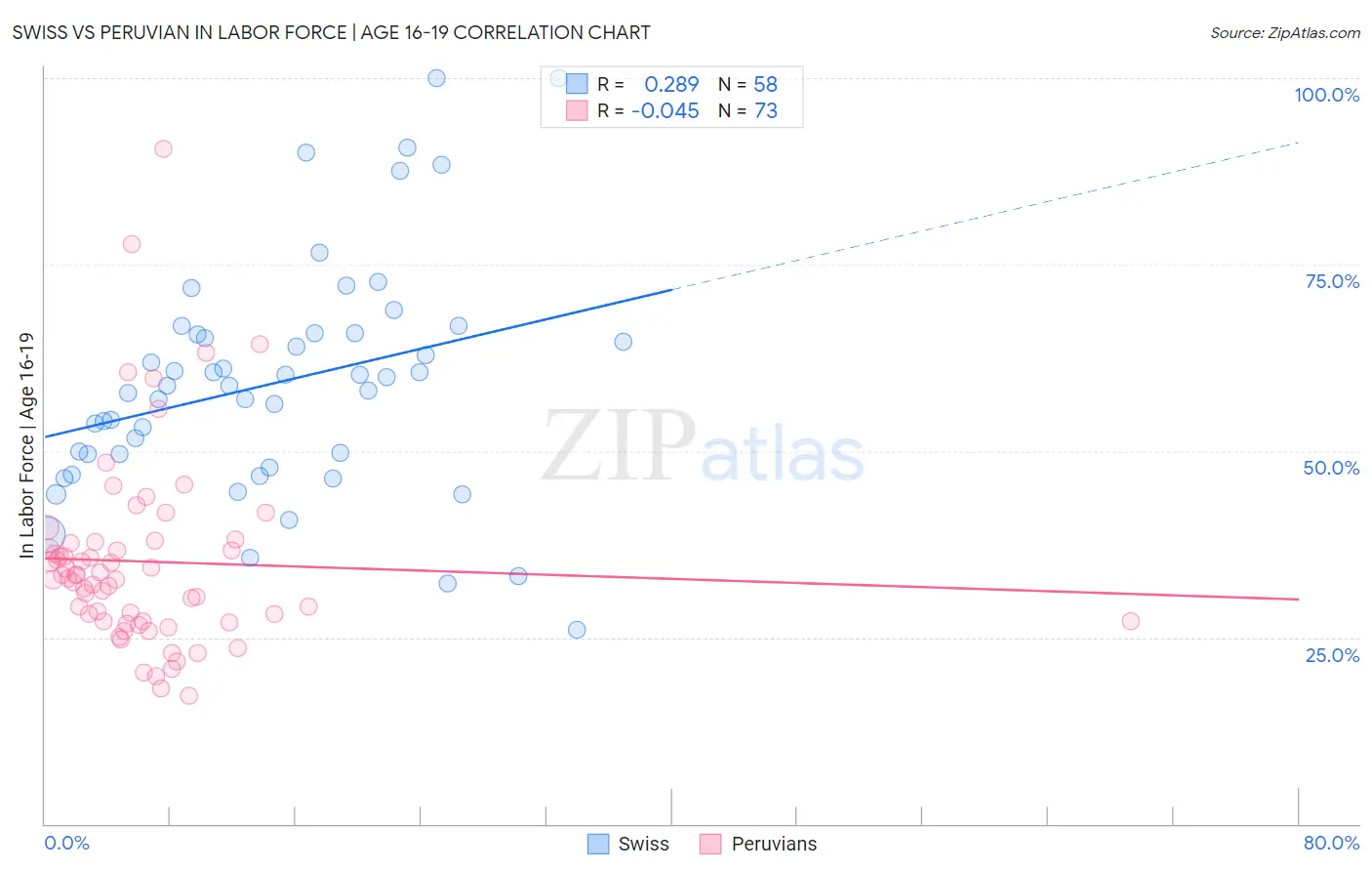 Swiss vs Peruvian In Labor Force | Age 16-19