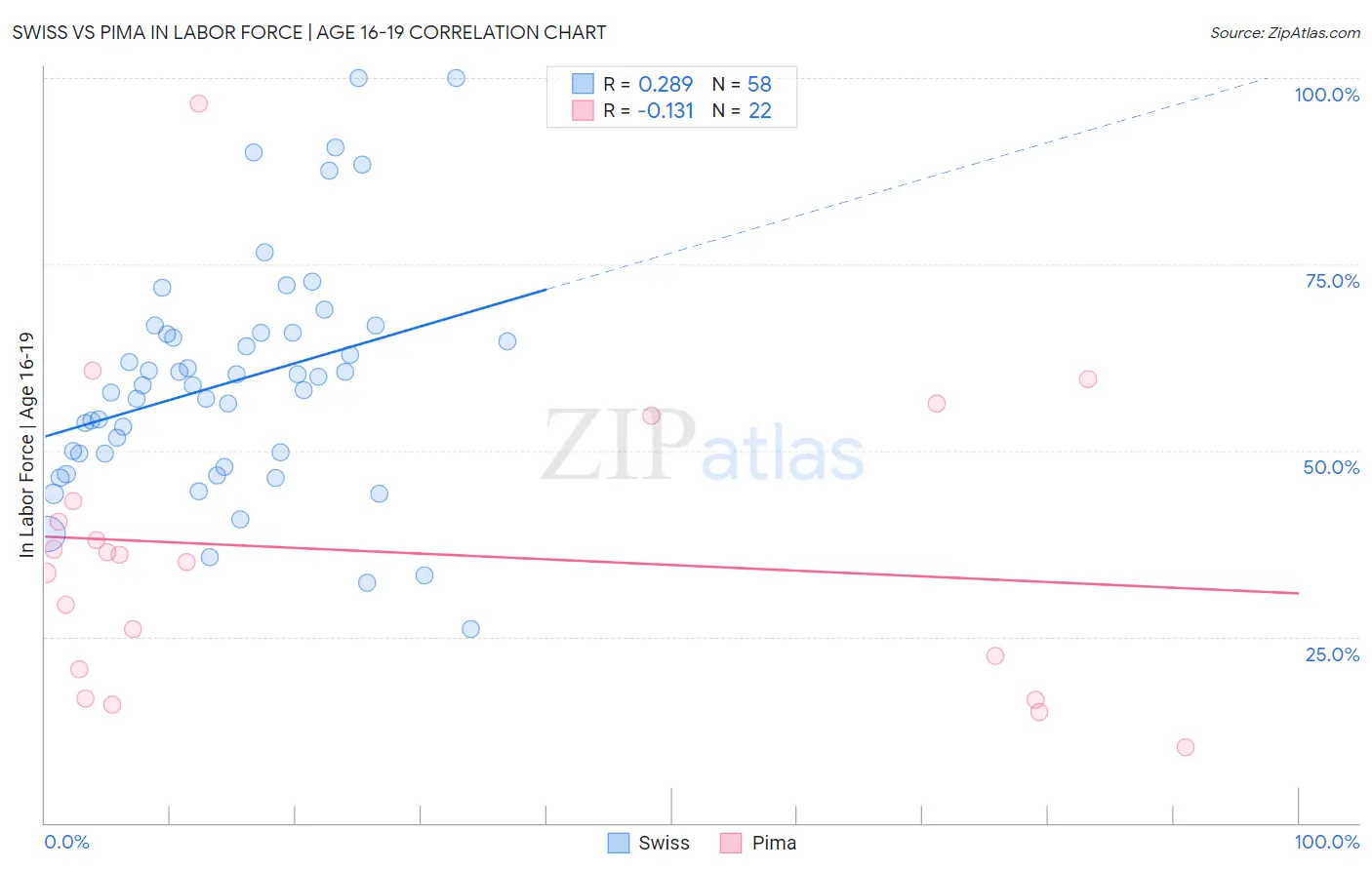 Swiss vs Pima In Labor Force | Age 16-19