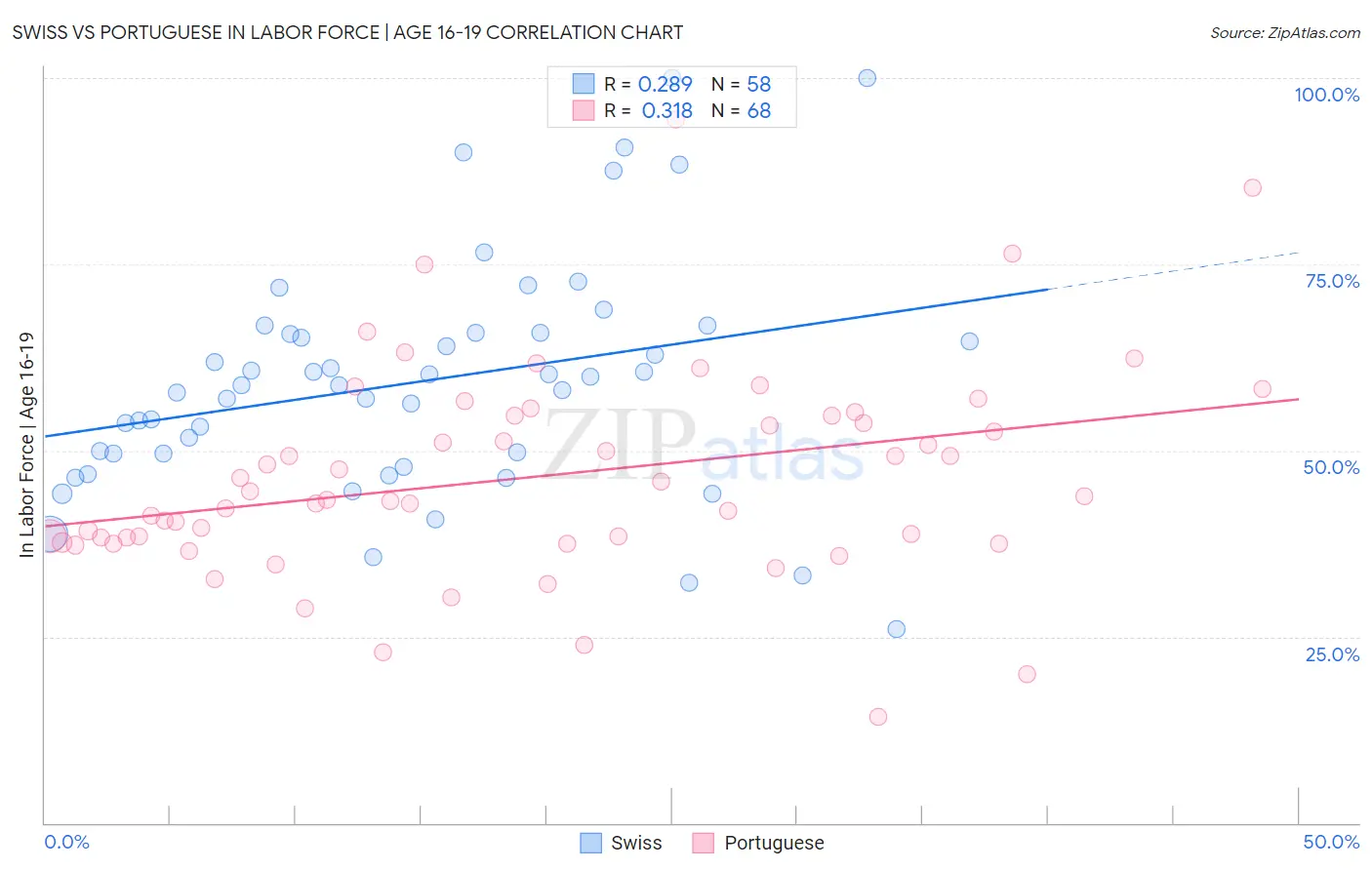 Swiss vs Portuguese In Labor Force | Age 16-19