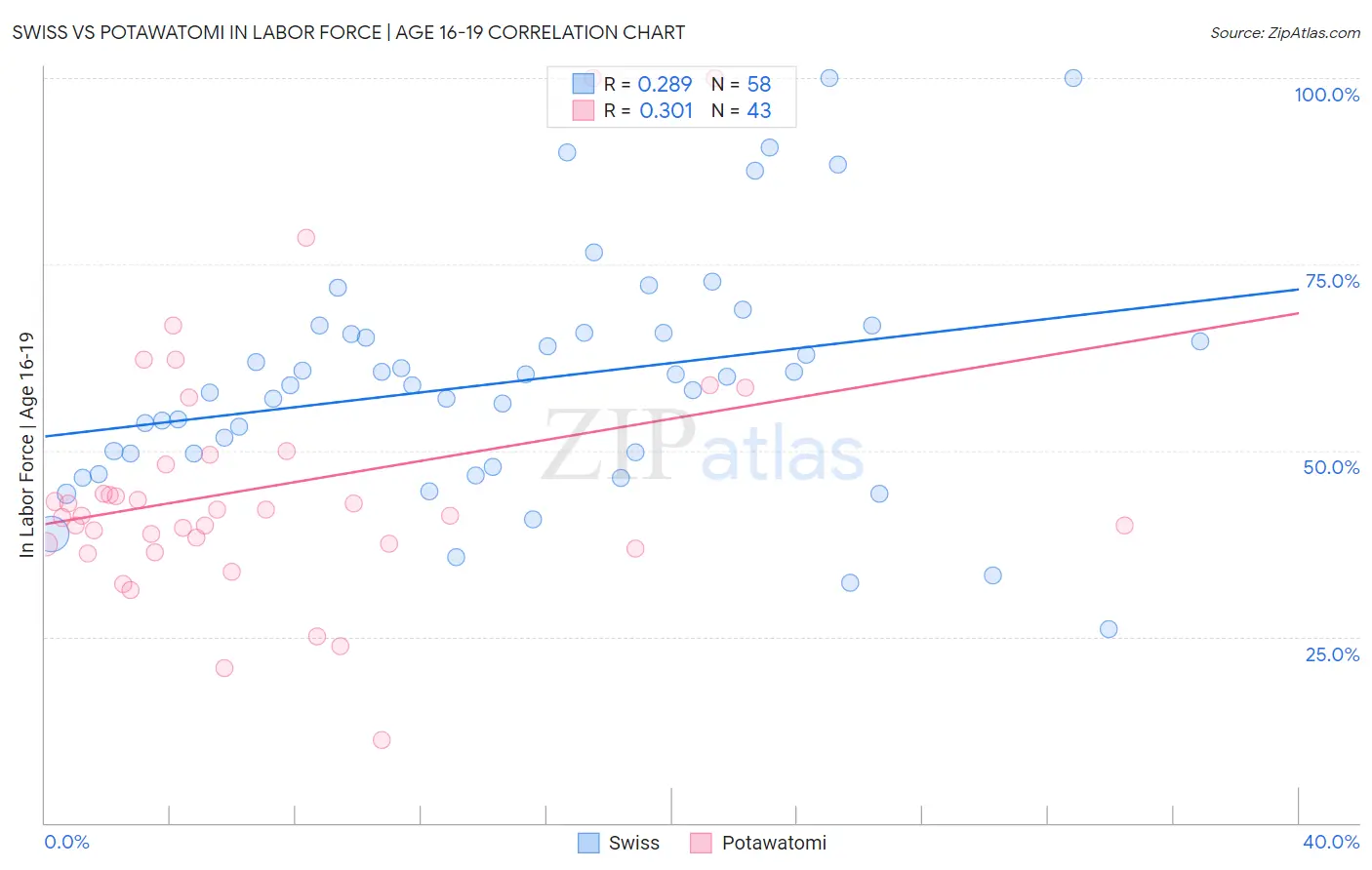 Swiss vs Potawatomi In Labor Force | Age 16-19