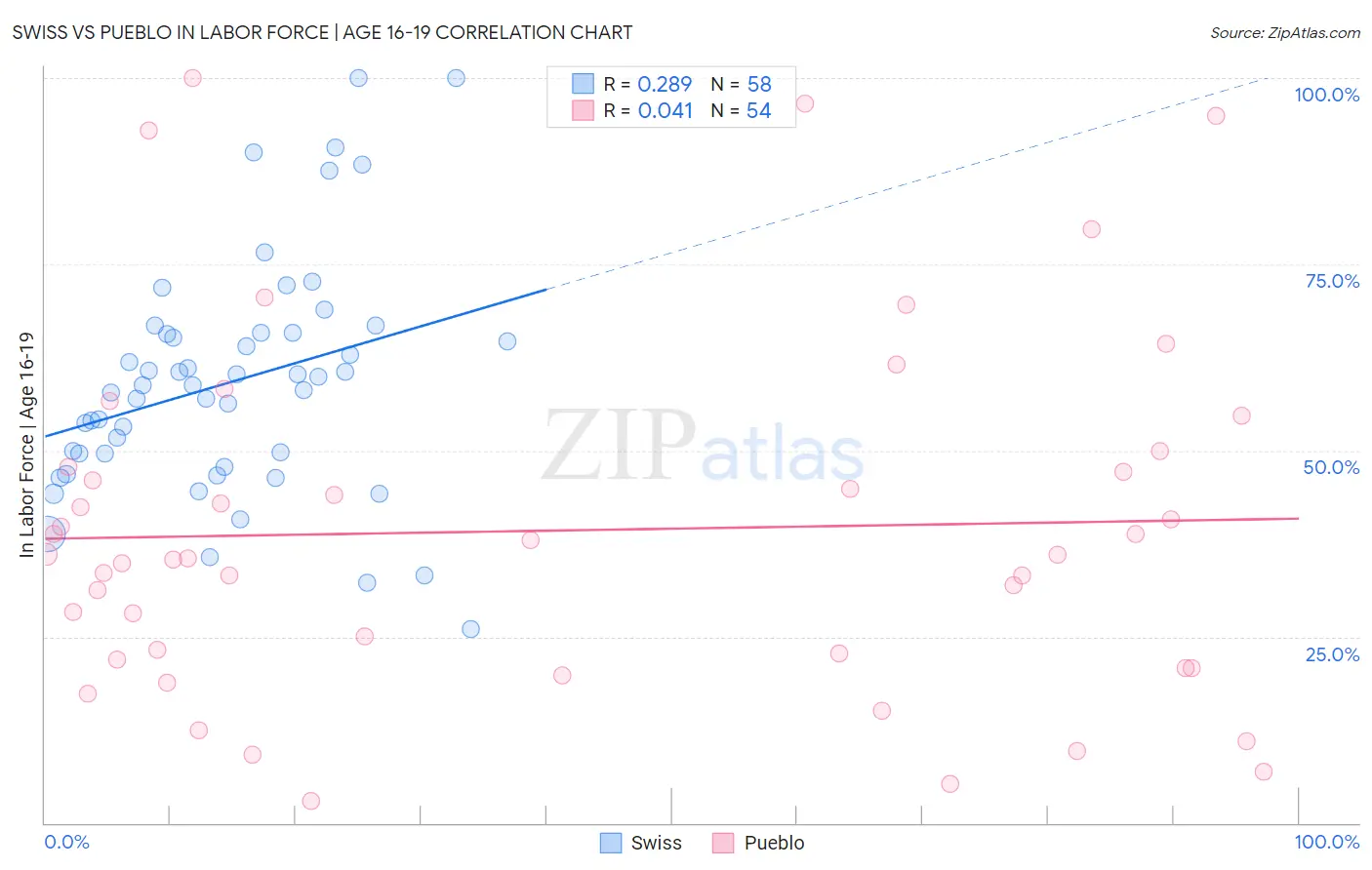 Swiss vs Pueblo In Labor Force | Age 16-19