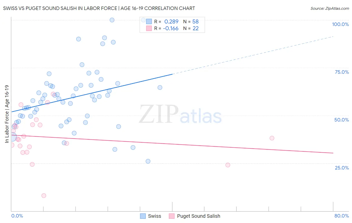 Swiss vs Puget Sound Salish In Labor Force | Age 16-19