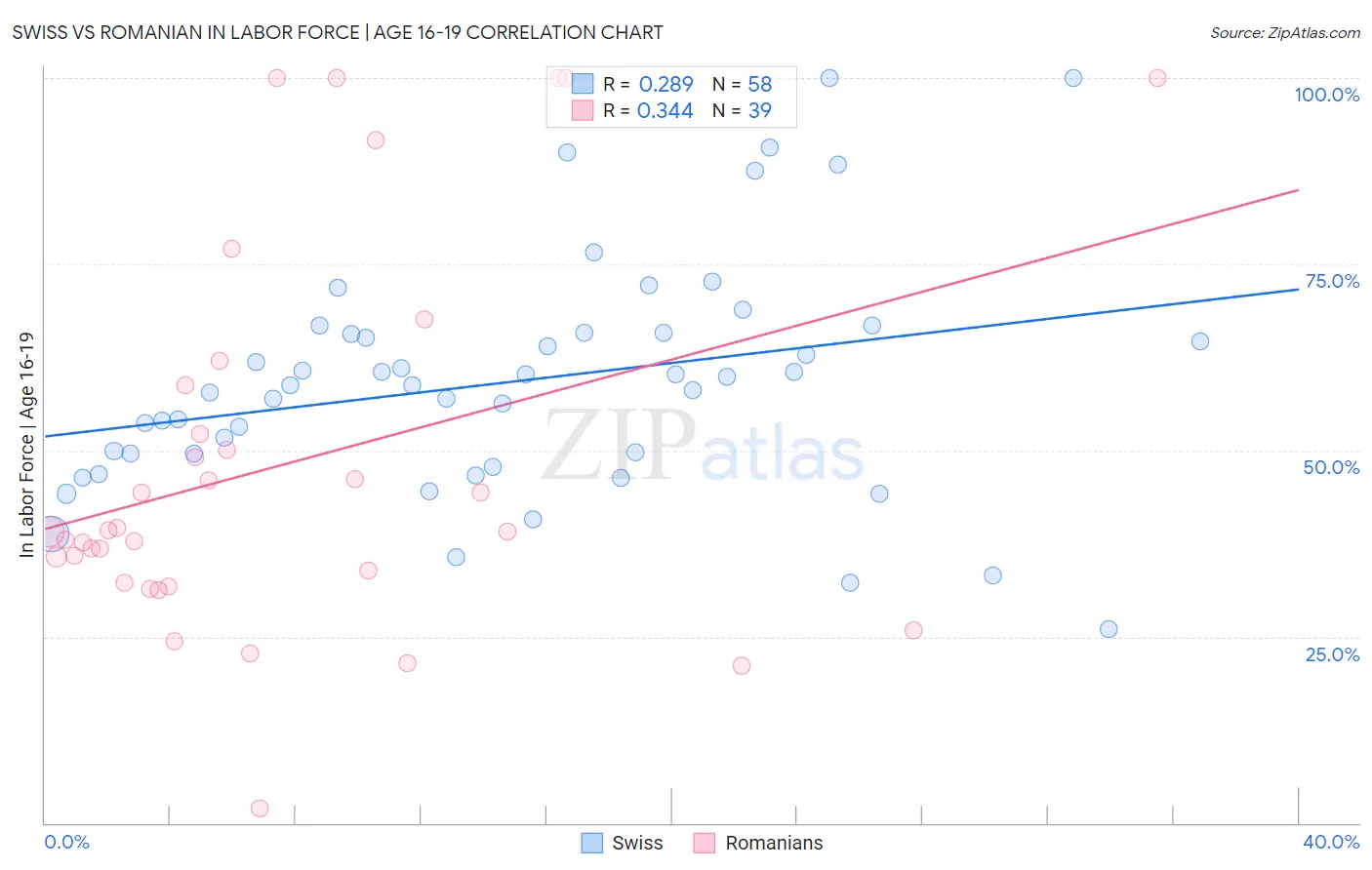 Swiss vs Romanian In Labor Force | Age 16-19