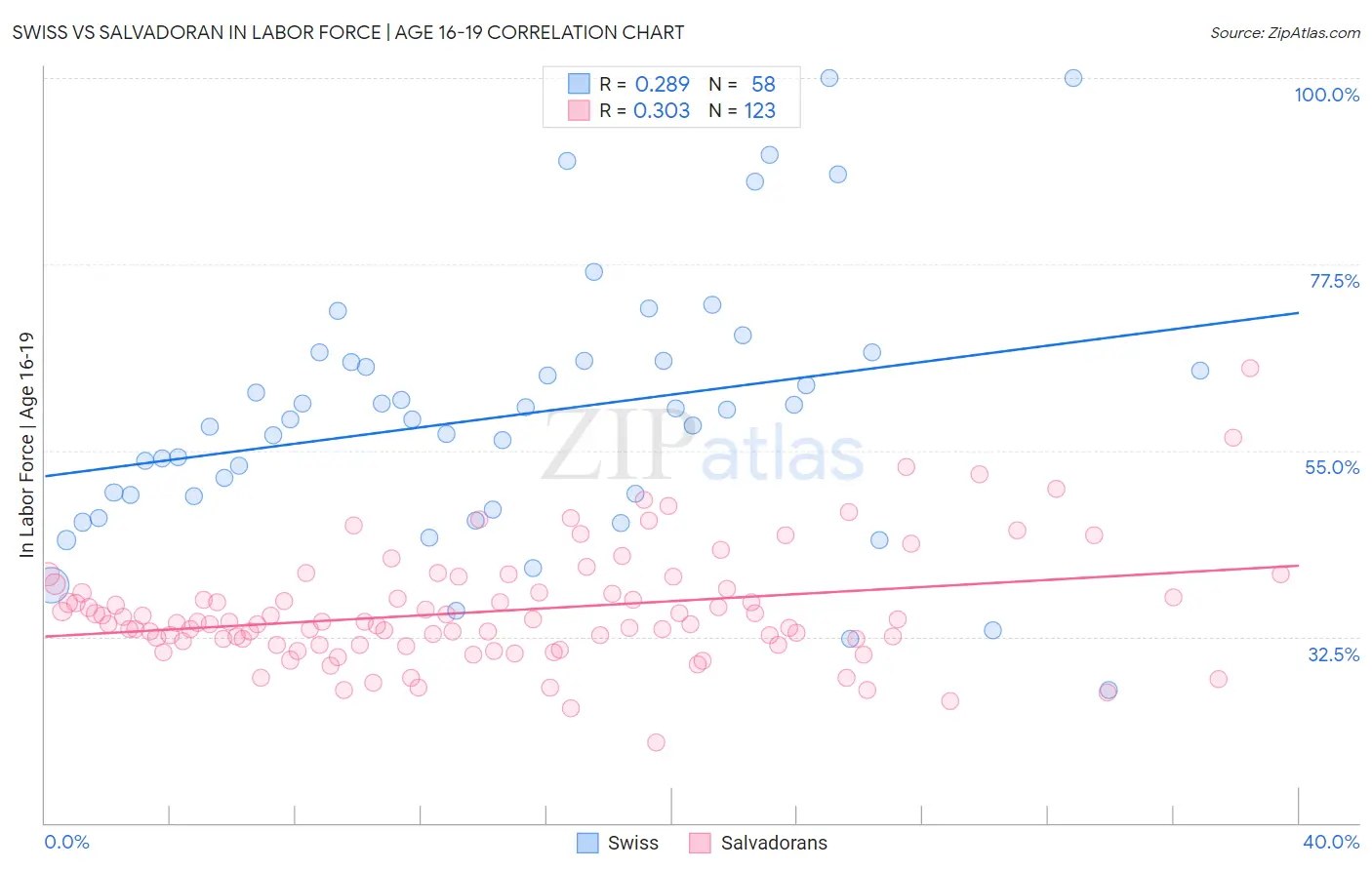 Swiss vs Salvadoran In Labor Force | Age 16-19