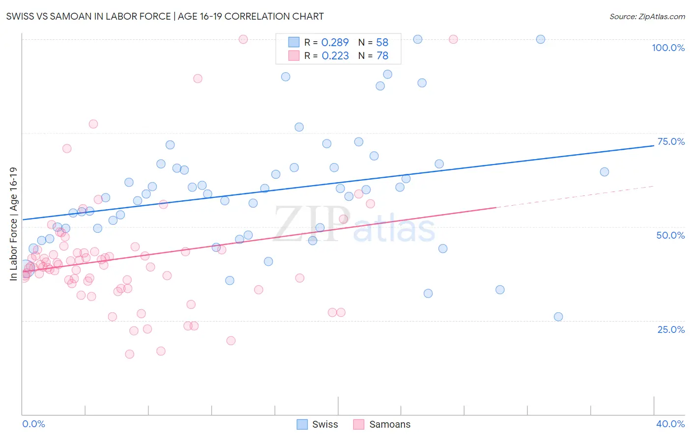 Swiss vs Samoan In Labor Force | Age 16-19