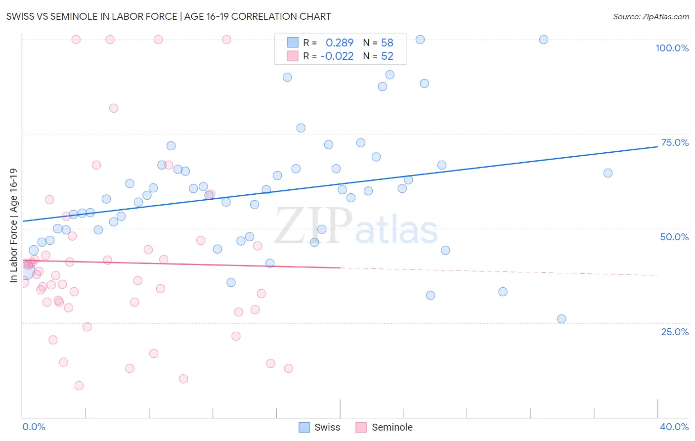 Swiss vs Seminole In Labor Force | Age 16-19