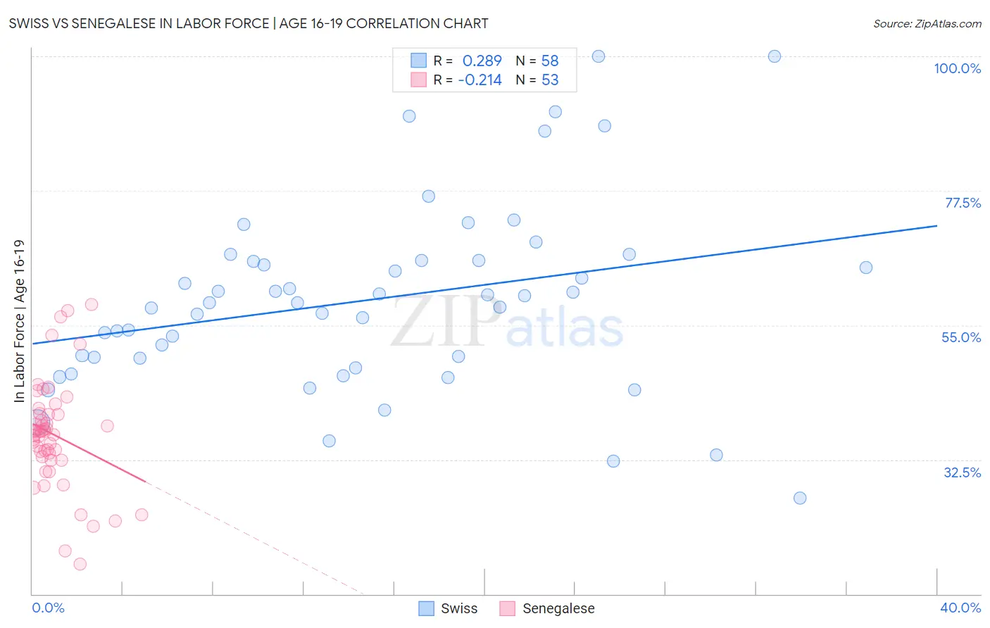 Swiss vs Senegalese In Labor Force | Age 16-19