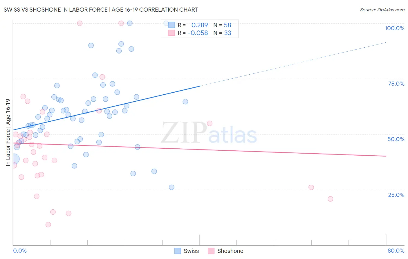Swiss vs Shoshone In Labor Force | Age 16-19