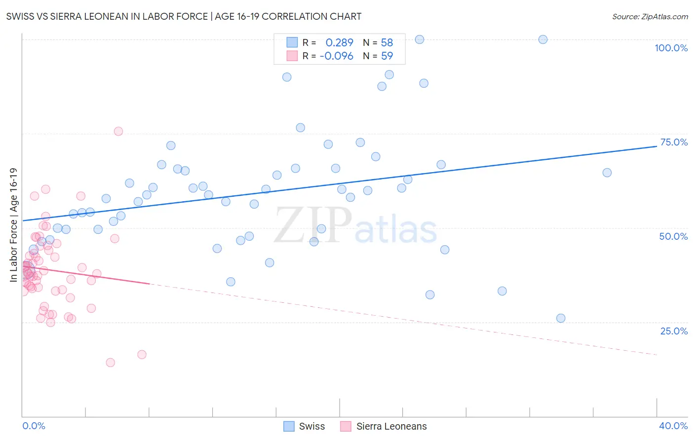 Swiss vs Sierra Leonean In Labor Force | Age 16-19