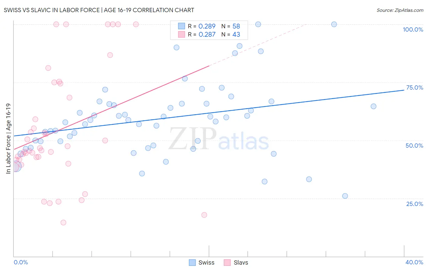 Swiss vs Slavic In Labor Force | Age 16-19