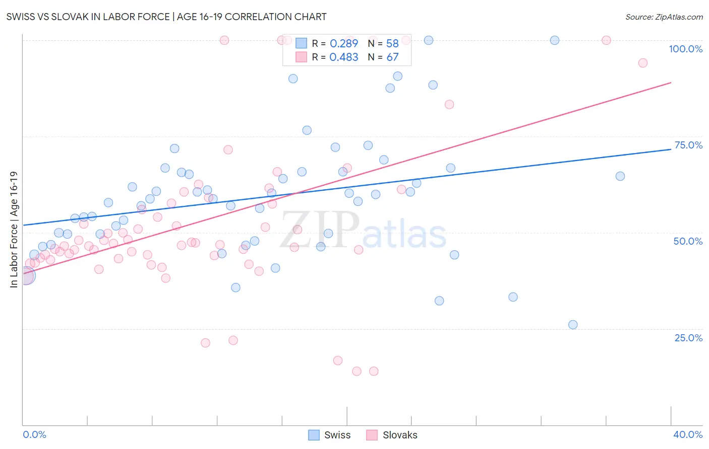 Swiss vs Slovak In Labor Force | Age 16-19