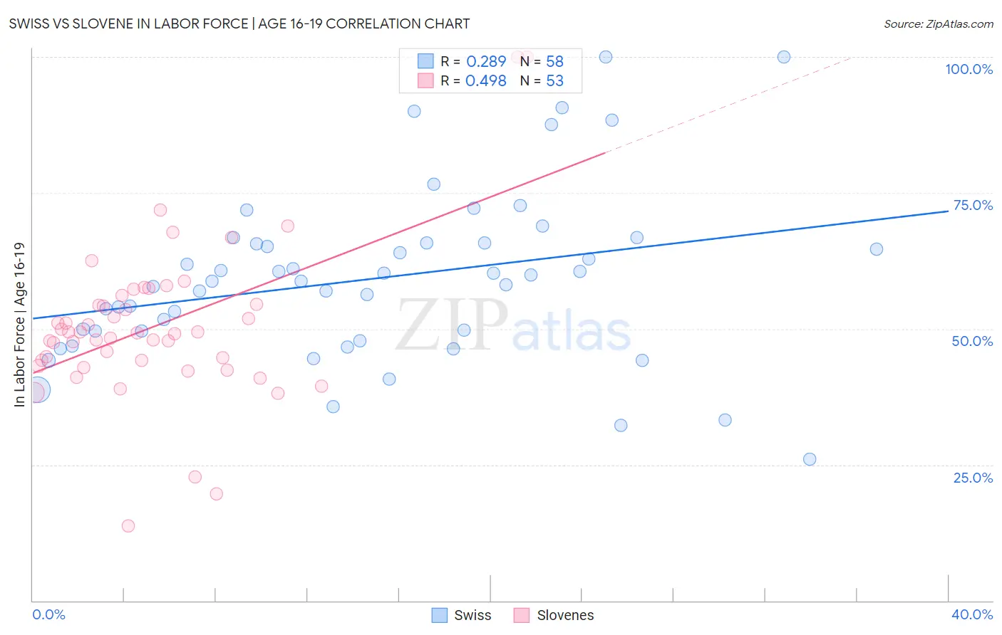 Swiss vs Slovene In Labor Force | Age 16-19