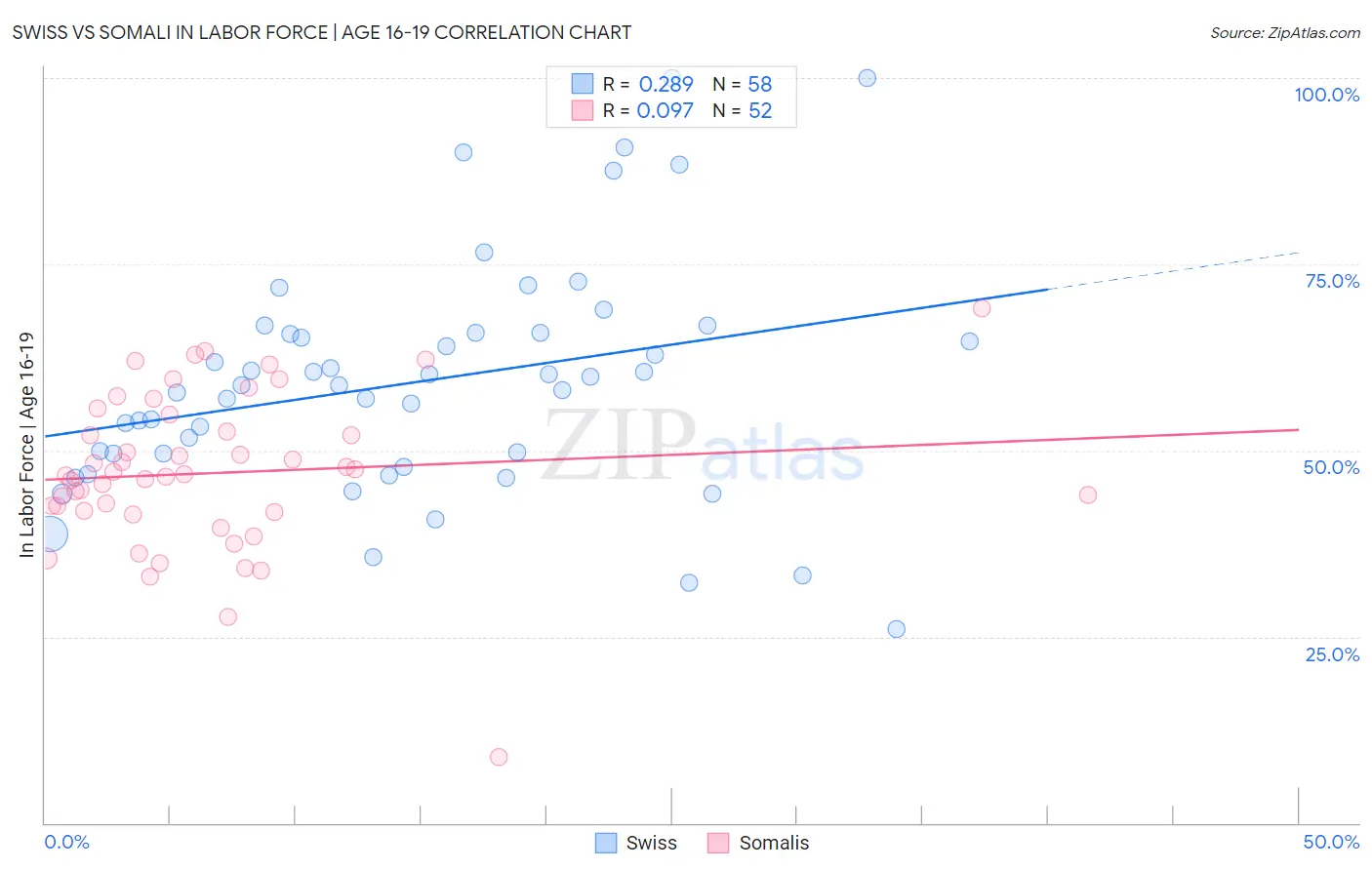 Swiss vs Somali In Labor Force | Age 16-19