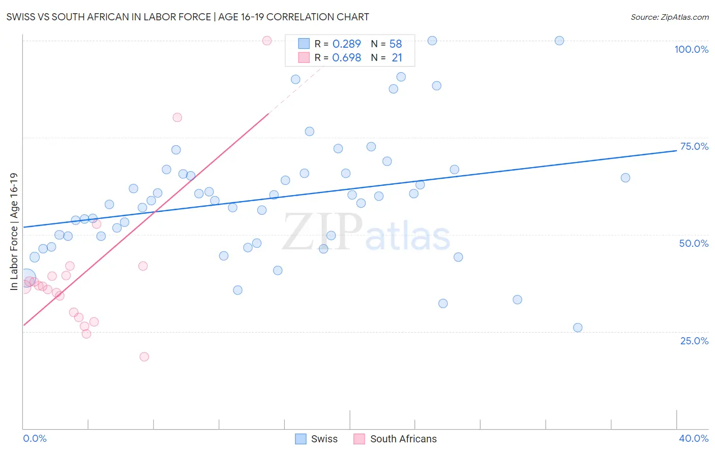 Swiss vs South African In Labor Force | Age 16-19