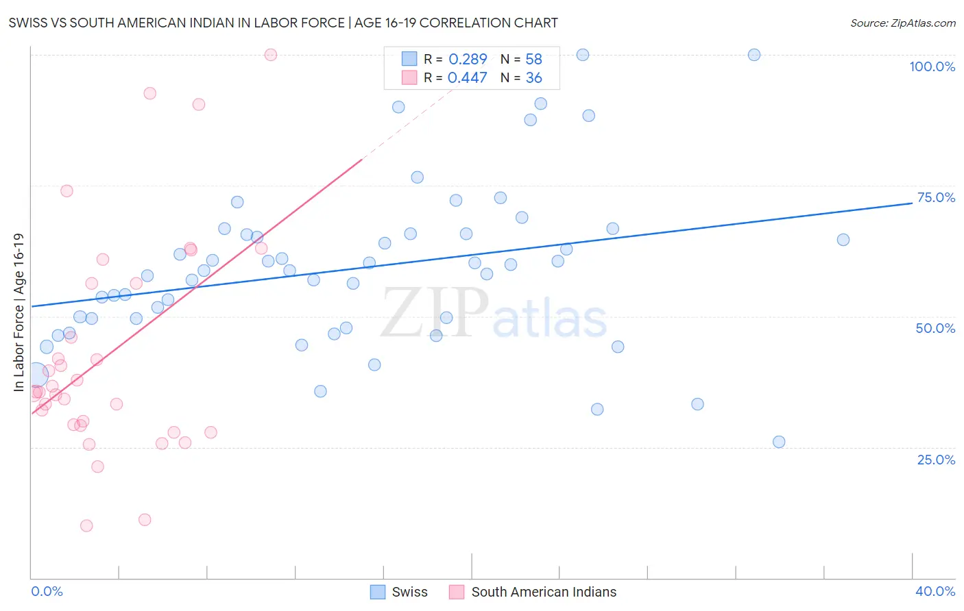 Swiss vs South American Indian In Labor Force | Age 16-19