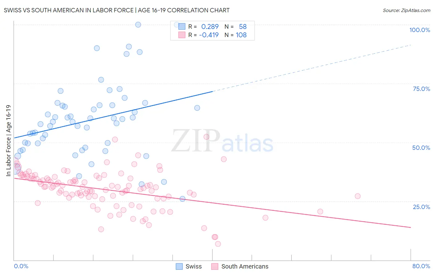 Swiss vs South American In Labor Force | Age 16-19