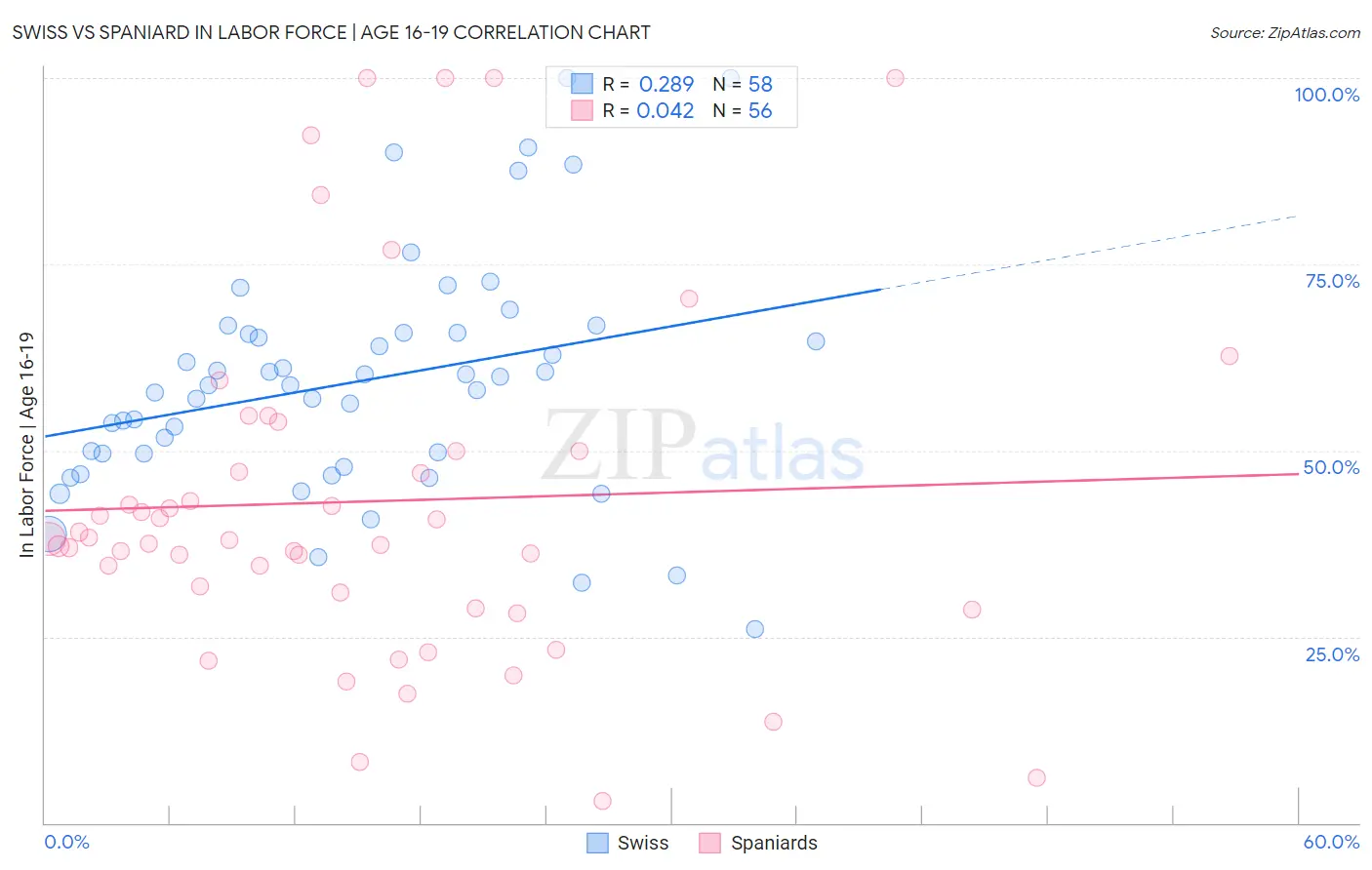 Swiss vs Spaniard In Labor Force | Age 16-19