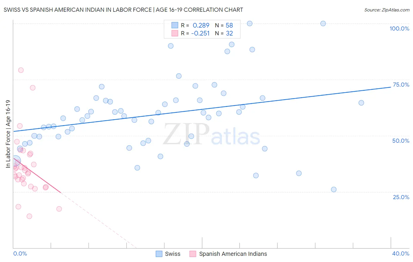 Swiss vs Spanish American Indian In Labor Force | Age 16-19