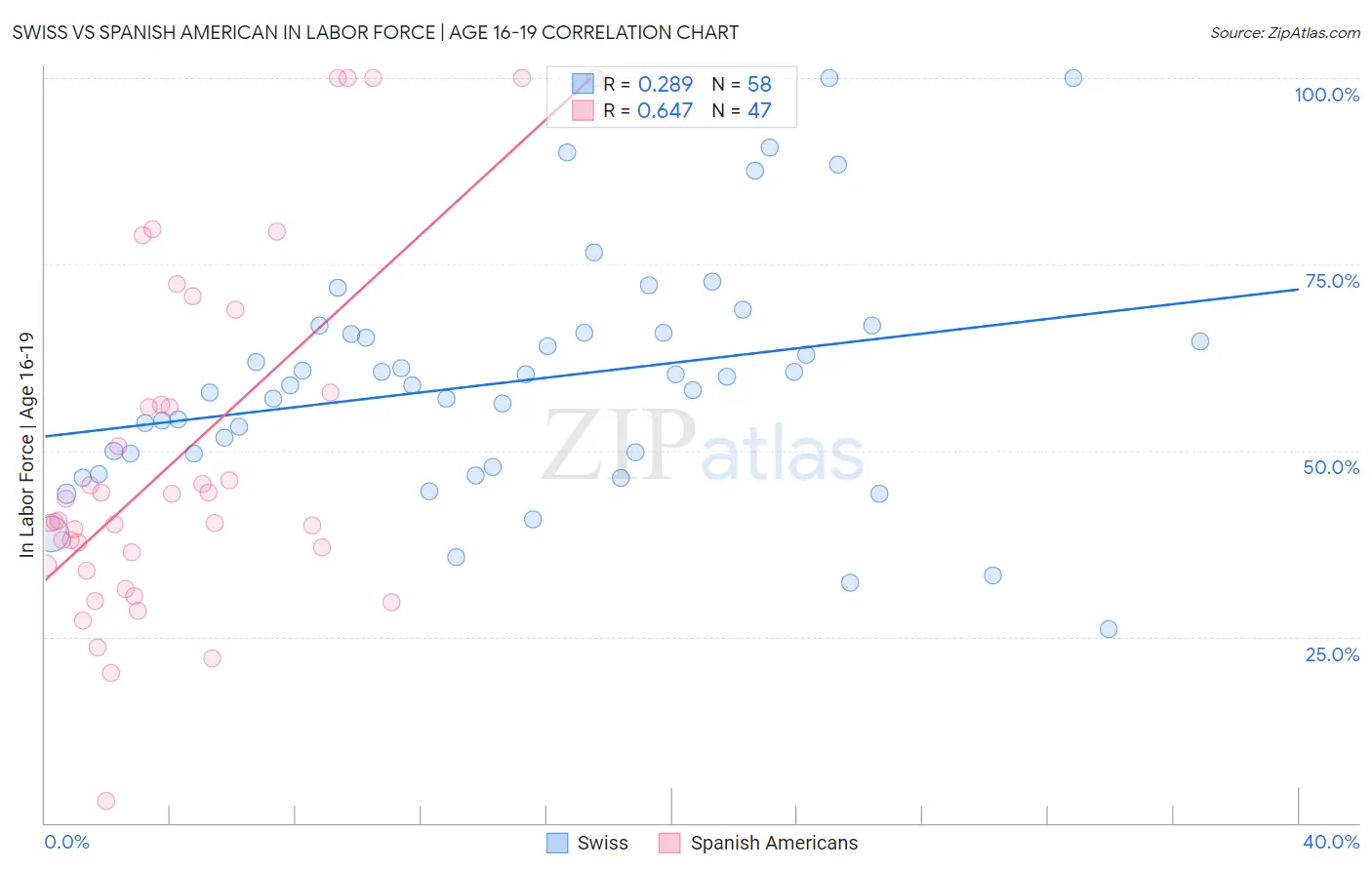 Swiss vs Spanish American In Labor Force | Age 16-19