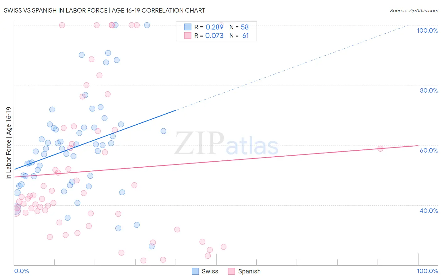 Swiss vs Spanish In Labor Force | Age 16-19