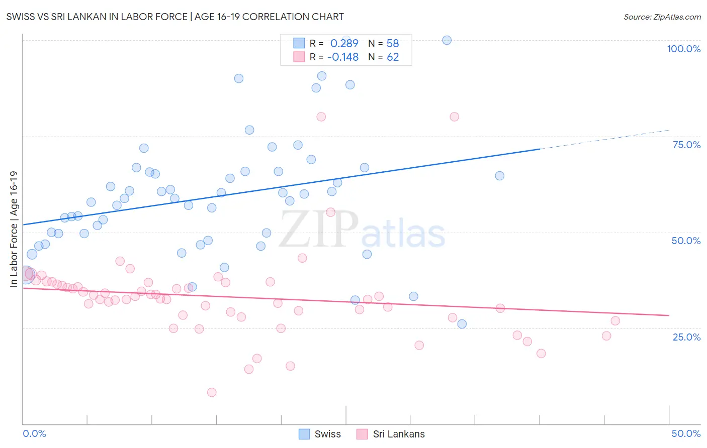 Swiss vs Sri Lankan In Labor Force | Age 16-19