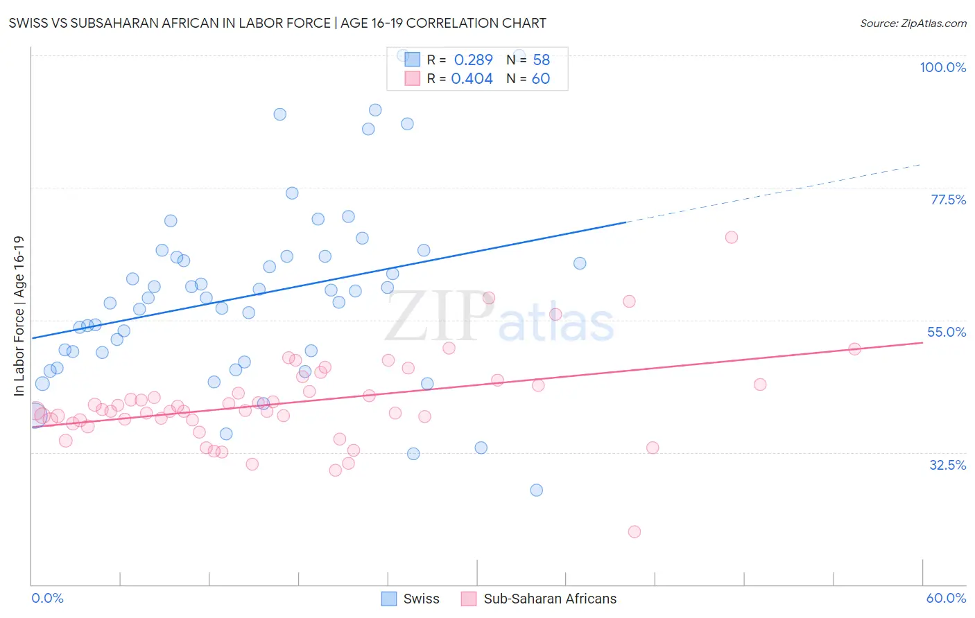 Swiss vs Subsaharan African In Labor Force | Age 16-19