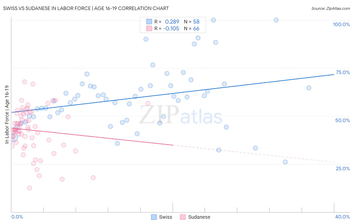 Swiss vs Sudanese In Labor Force | Age 16-19